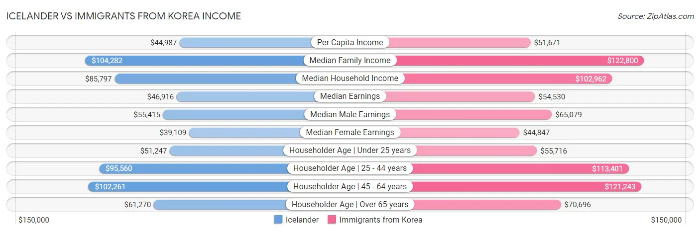 Icelander vs Immigrants from Korea Income