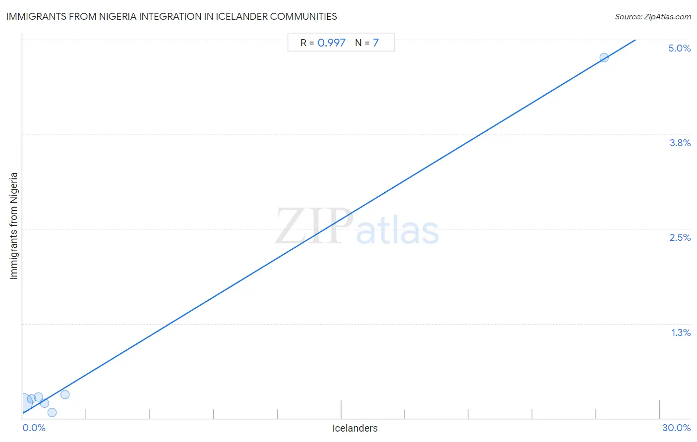 Icelander Integration in Immigrants from Nigeria Communities