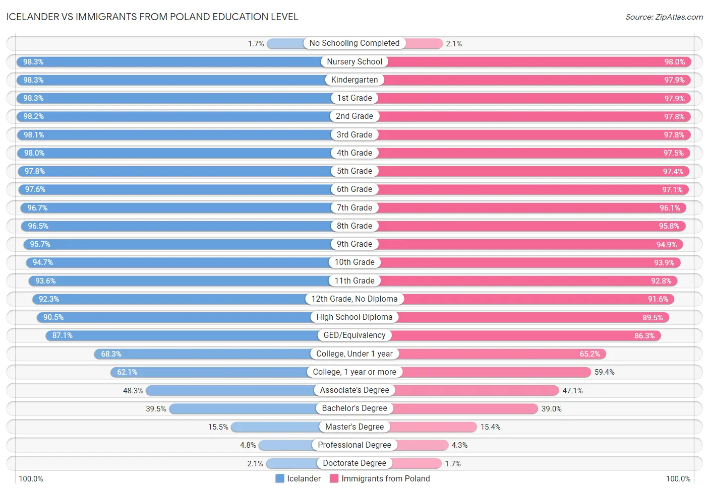 Icelander vs Immigrants from Poland Education Level