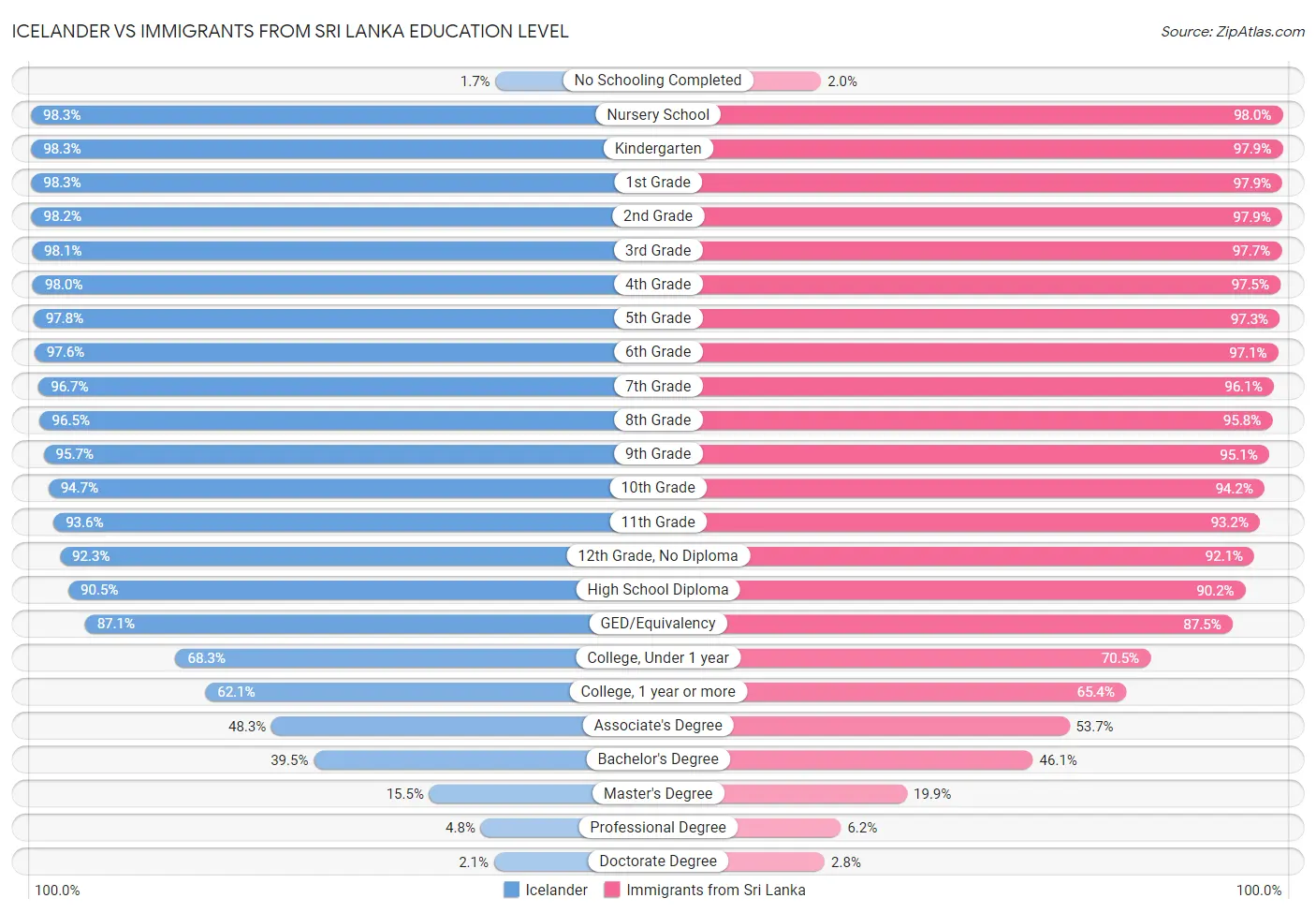 Icelander vs Immigrants from Sri Lanka Education Level