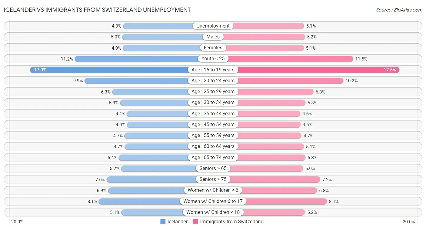 Icelander vs Immigrants from Switzerland Unemployment