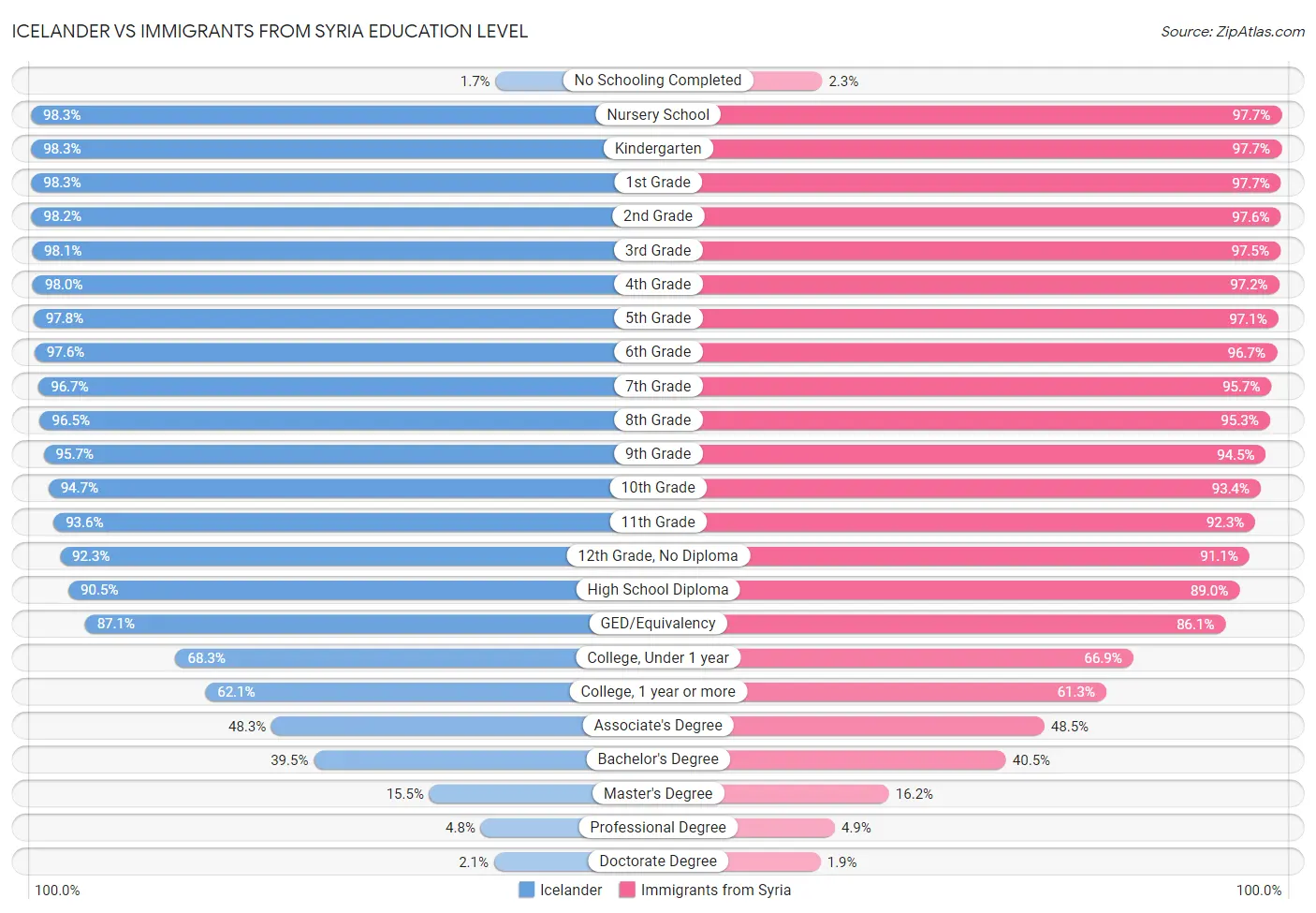 Icelander vs Immigrants from Syria Education Level