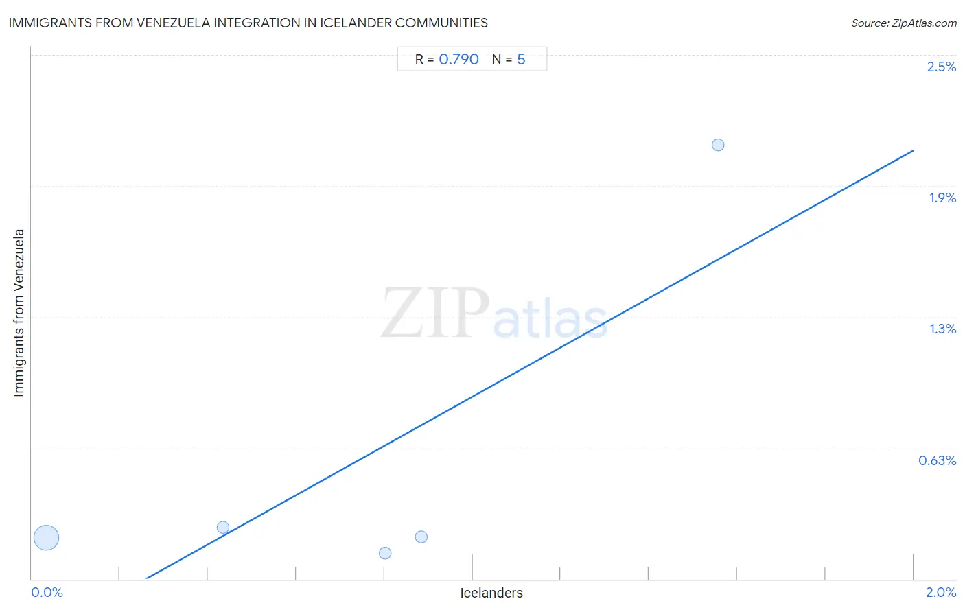 Icelander Integration in Immigrants from Venezuela Communities