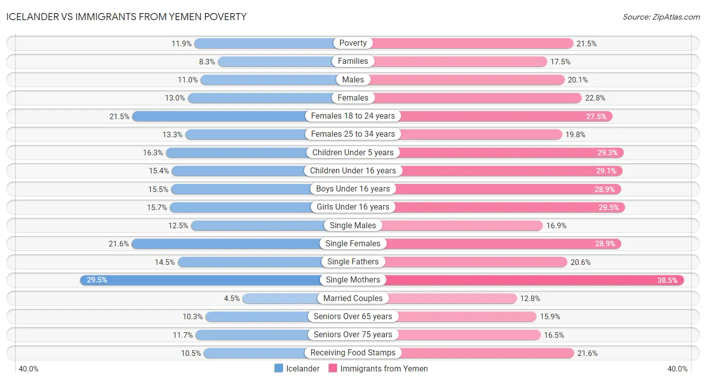 Icelander vs Immigrants from Yemen Poverty