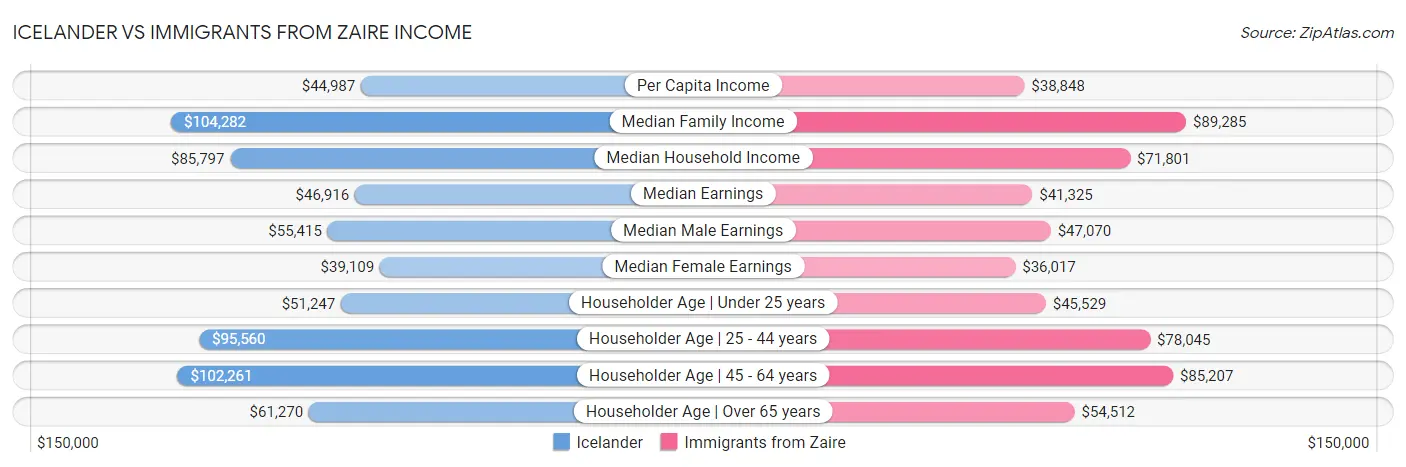 Icelander vs Immigrants from Zaire Income