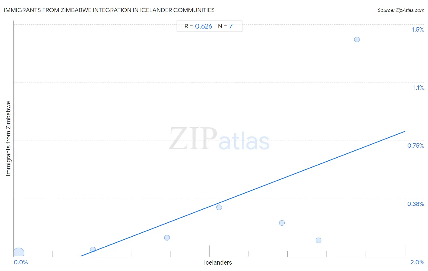 Icelander Integration in Immigrants from Zimbabwe Communities