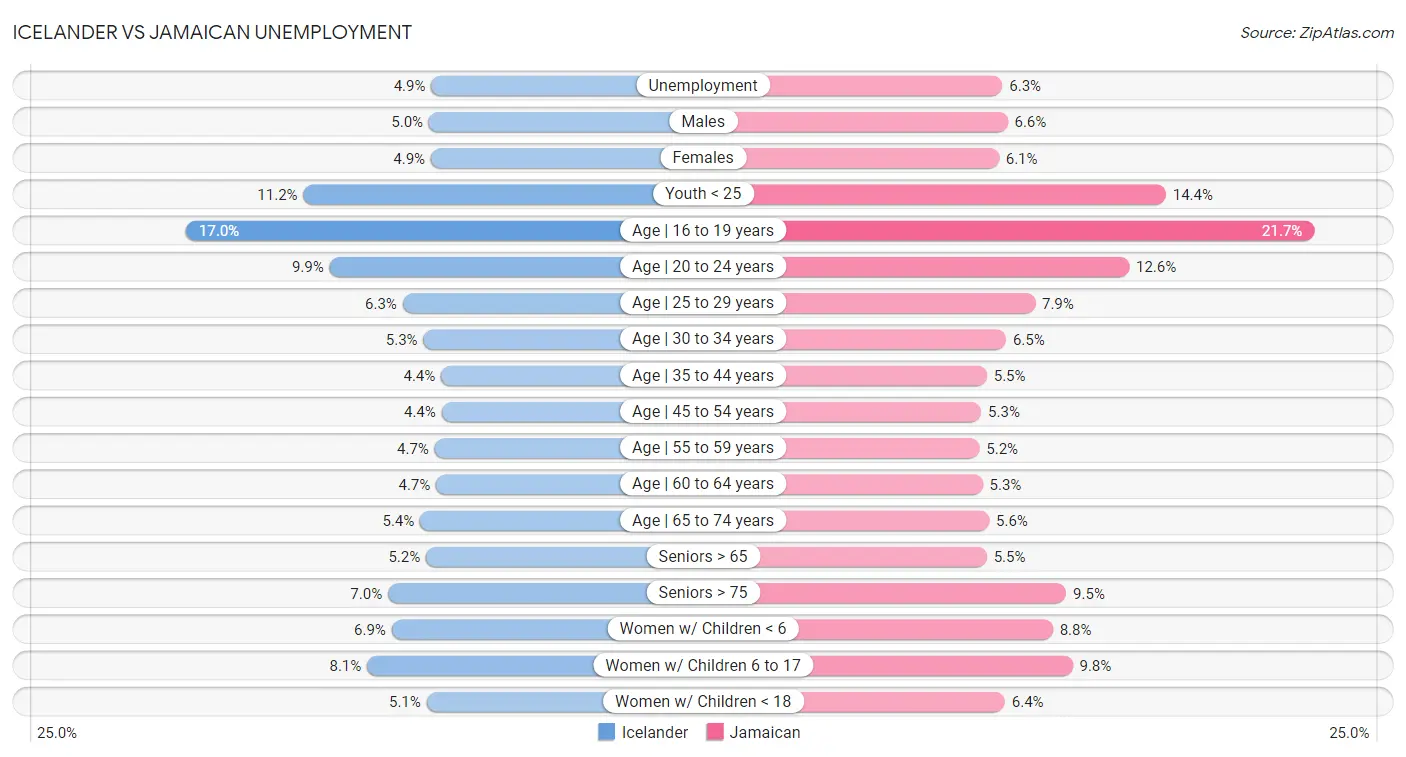 Icelander vs Jamaican Unemployment