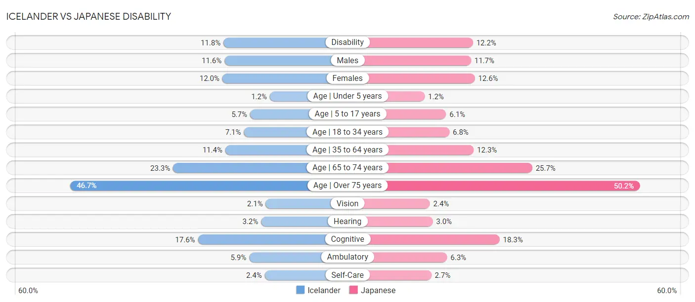 Icelander vs Japanese Disability