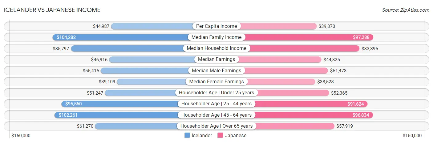 Icelander vs Japanese Income