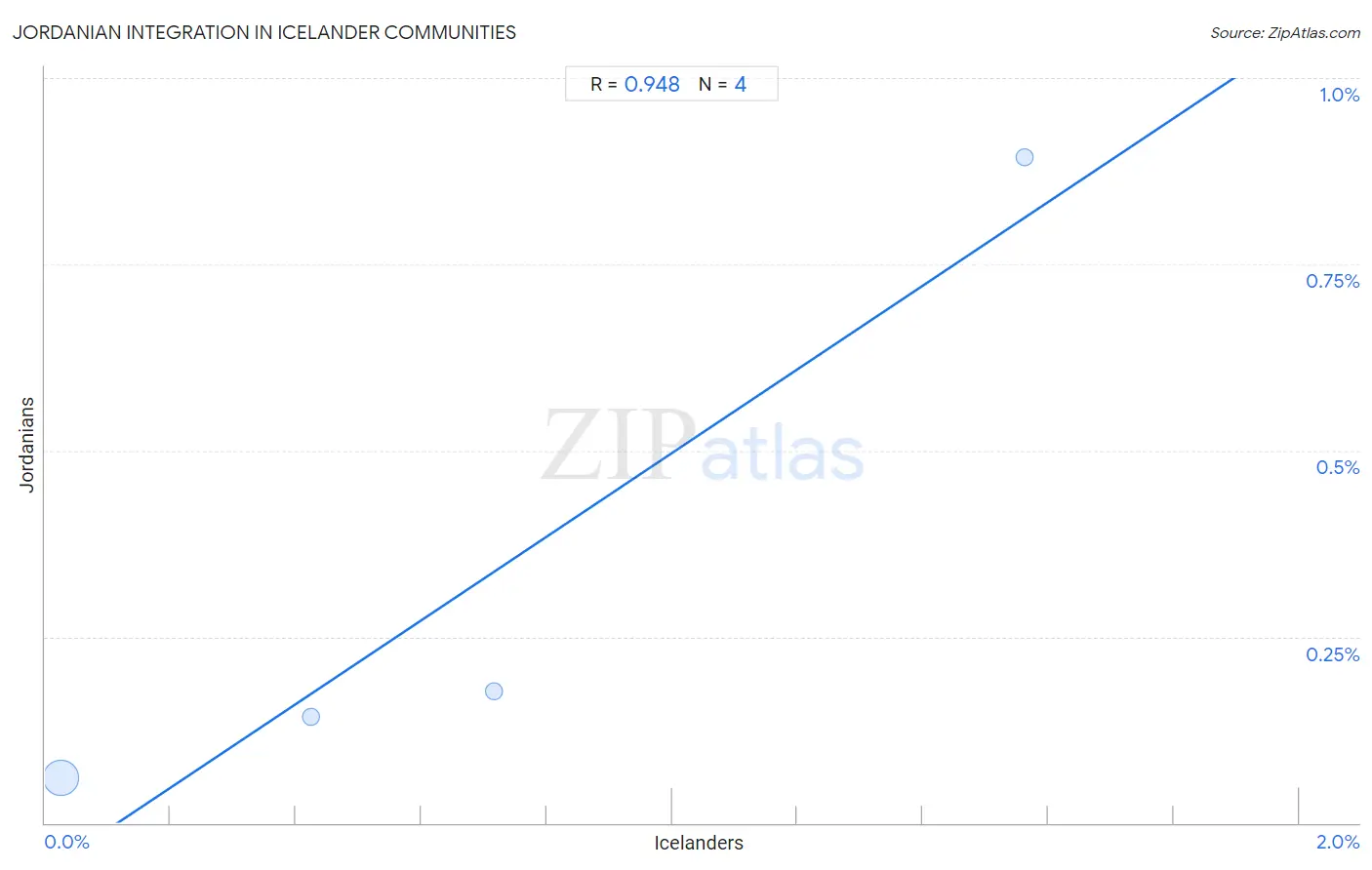 Icelander Integration in Jordanian Communities