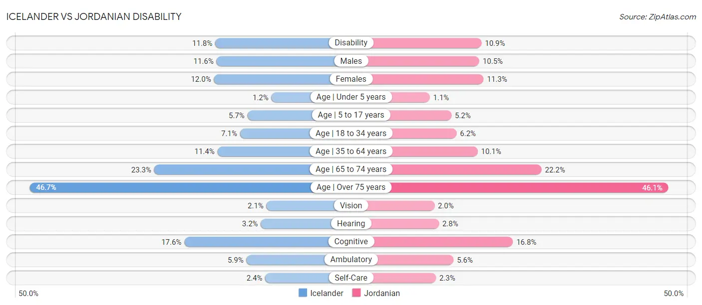 Icelander vs Jordanian Disability