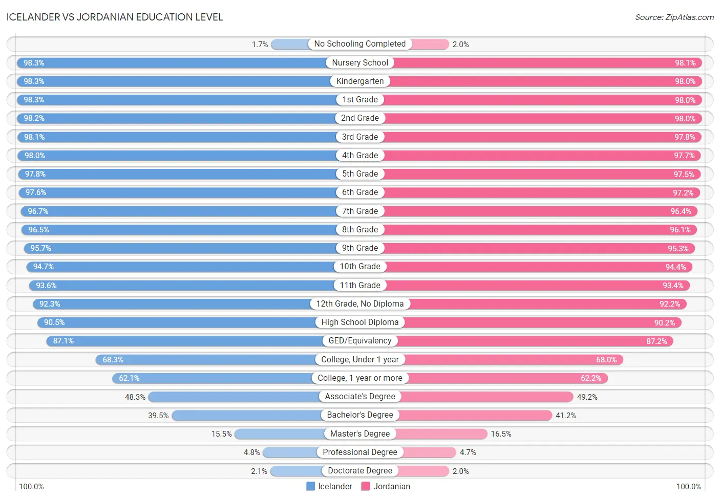 Icelander vs Jordanian Education Level