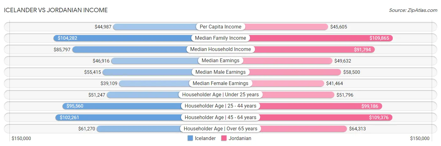 Icelander vs Jordanian Income