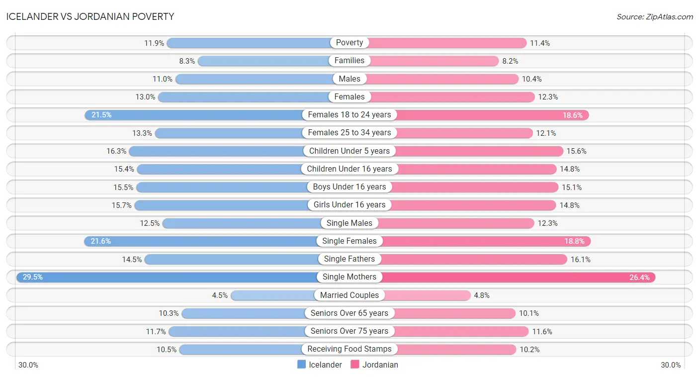 Icelander vs Jordanian Poverty