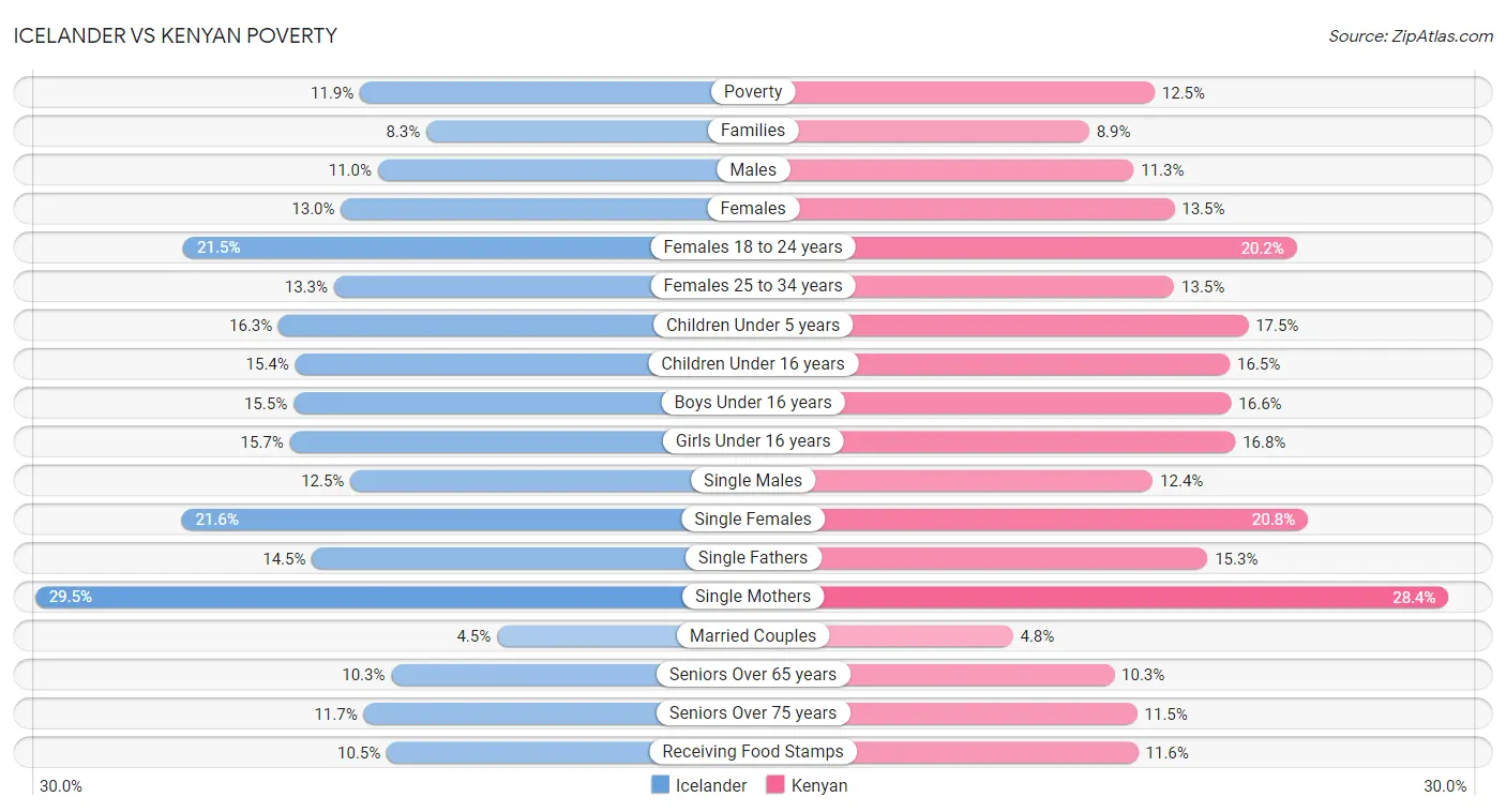 Icelander vs Kenyan Poverty