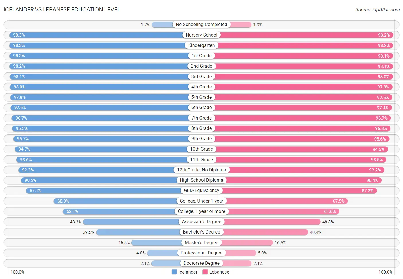 Icelander vs Lebanese Education Level