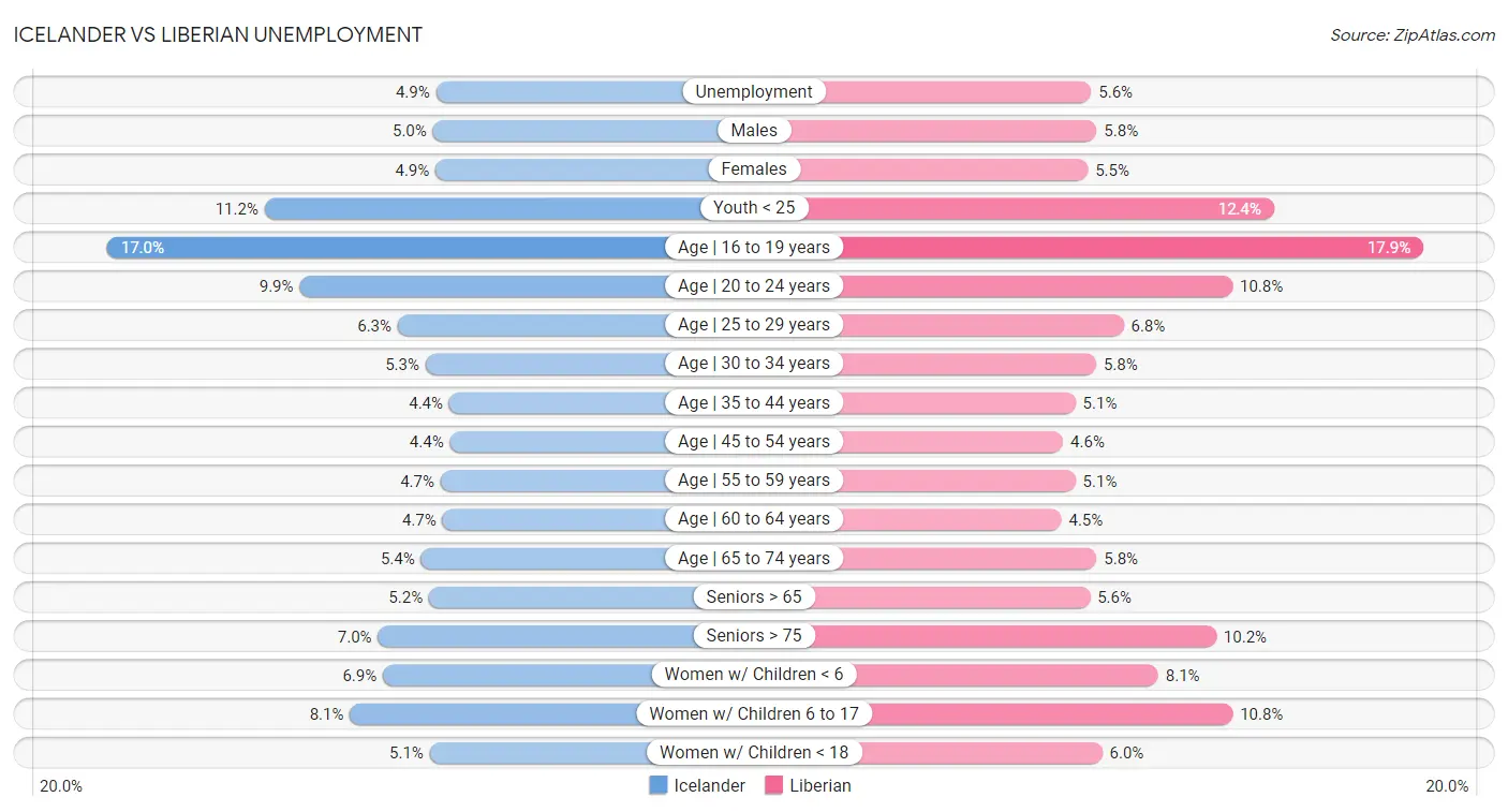 Icelander vs Liberian Unemployment