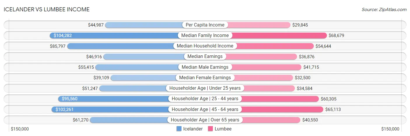 Icelander vs Lumbee Income