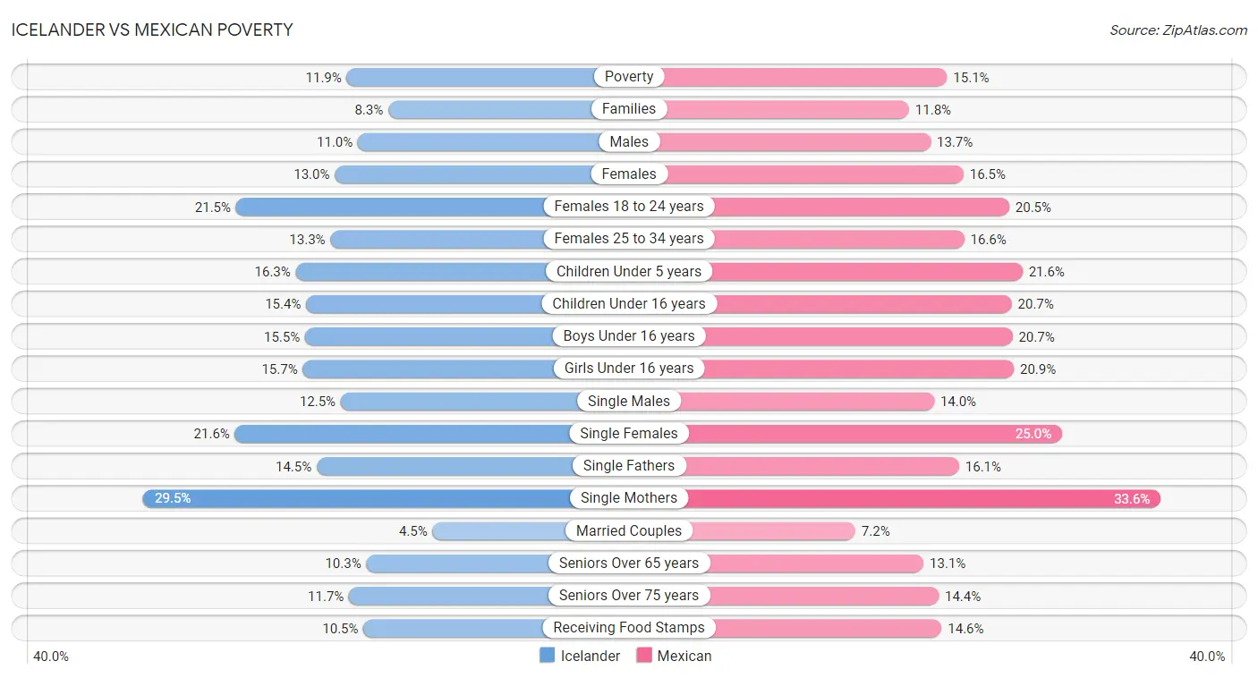 Icelander vs Mexican Poverty