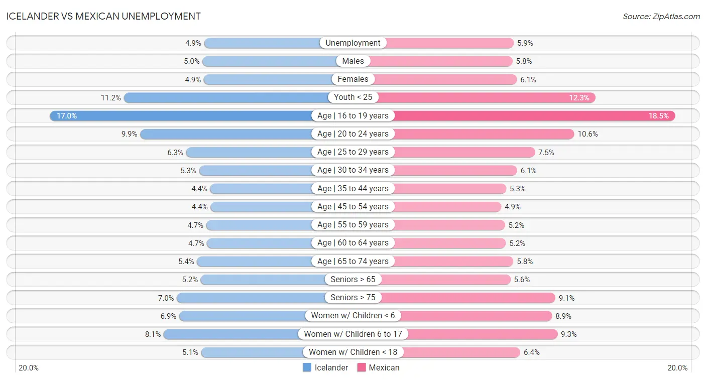 Icelander vs Mexican Unemployment