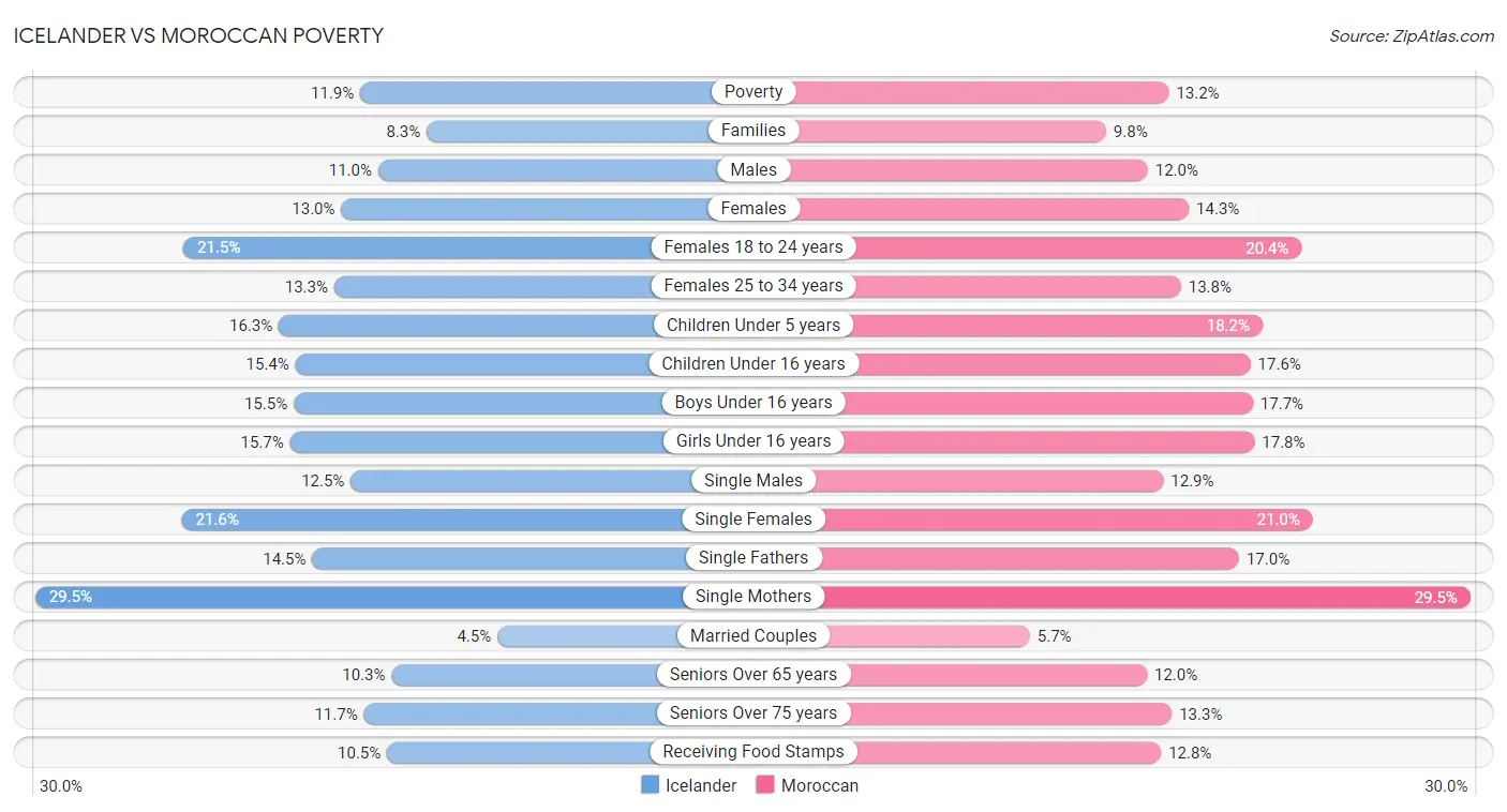 Icelander vs Moroccan Poverty