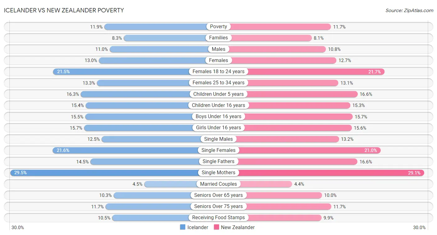 Icelander vs New Zealander Poverty