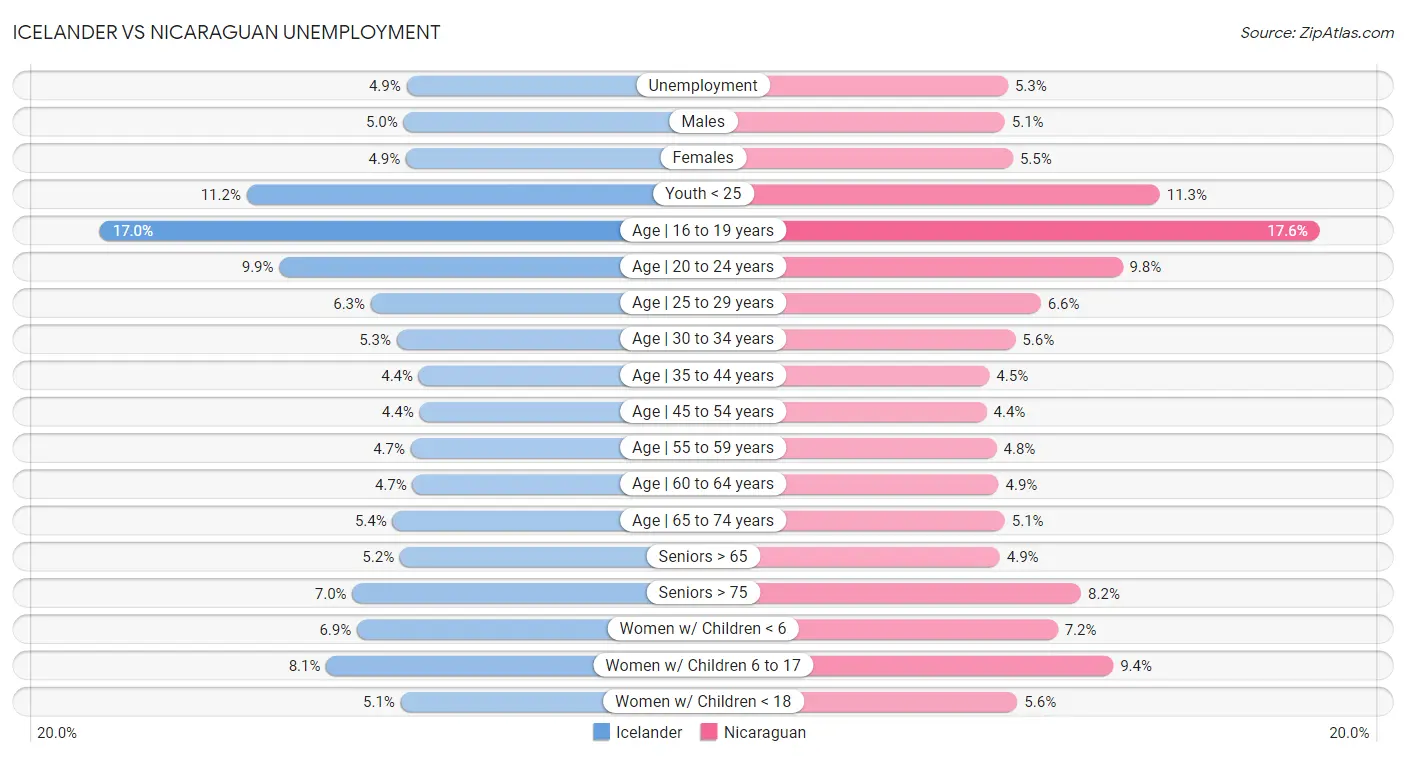 Icelander vs Nicaraguan Unemployment