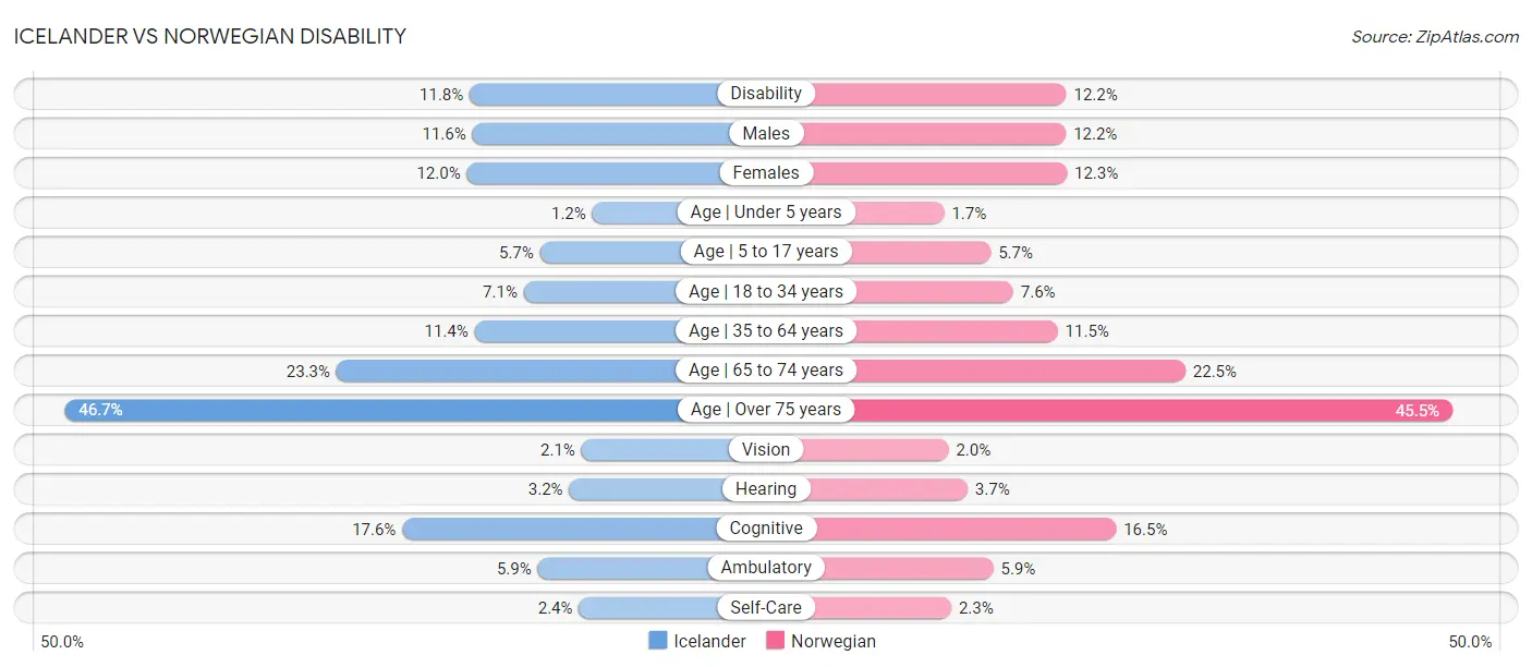 Icelander vs Norwegian Disability