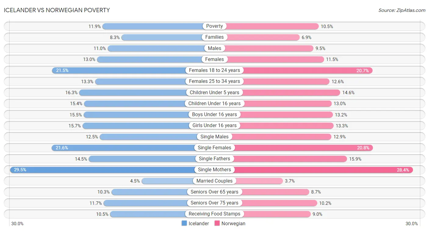 Icelander vs Norwegian Poverty