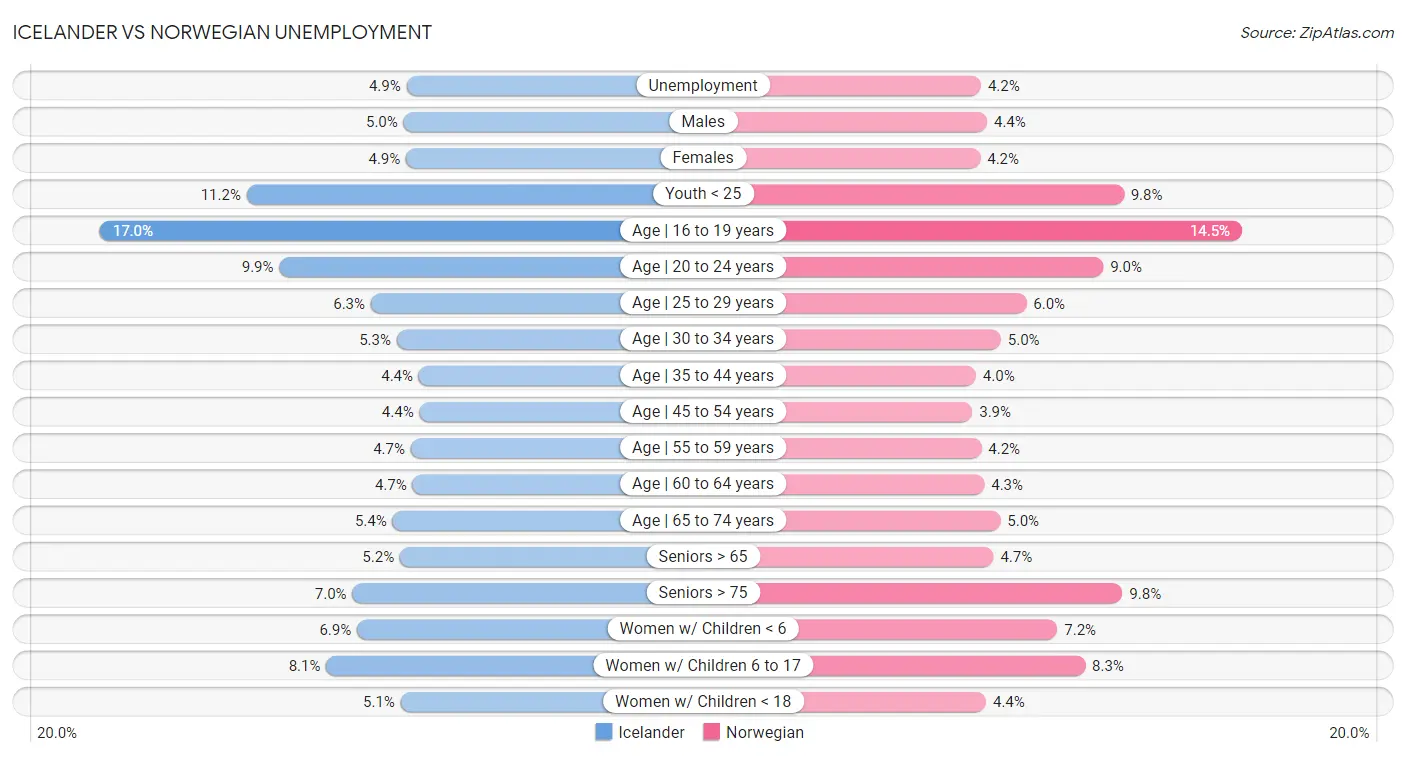 Icelander vs Norwegian Unemployment