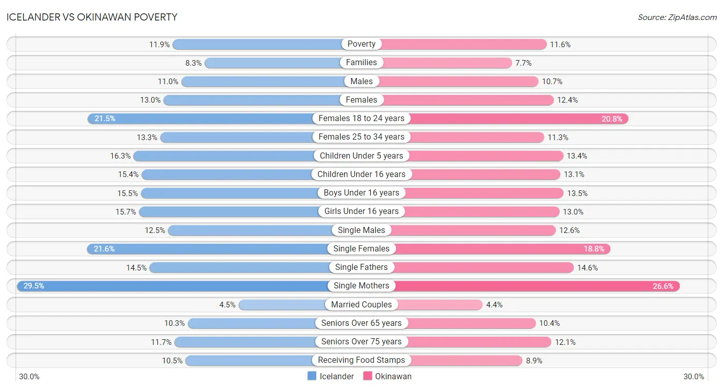 Icelander vs Okinawan Poverty