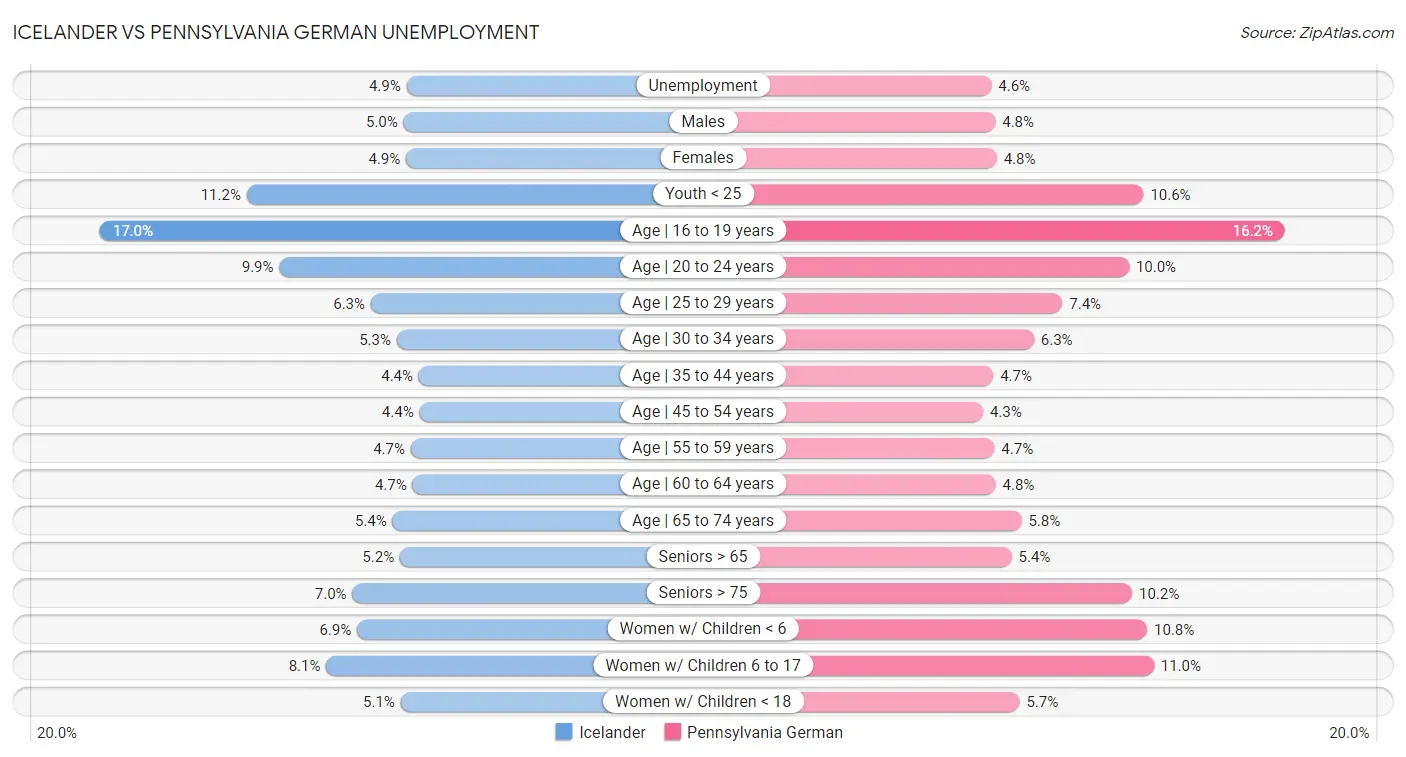 Icelander vs Pennsylvania German Unemployment