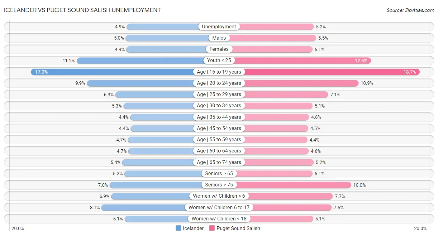 Icelander vs Puget Sound Salish Unemployment