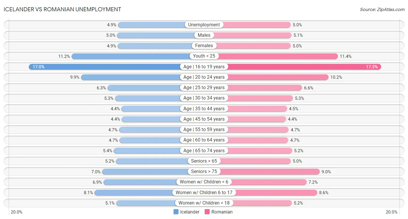 Icelander vs Romanian Unemployment