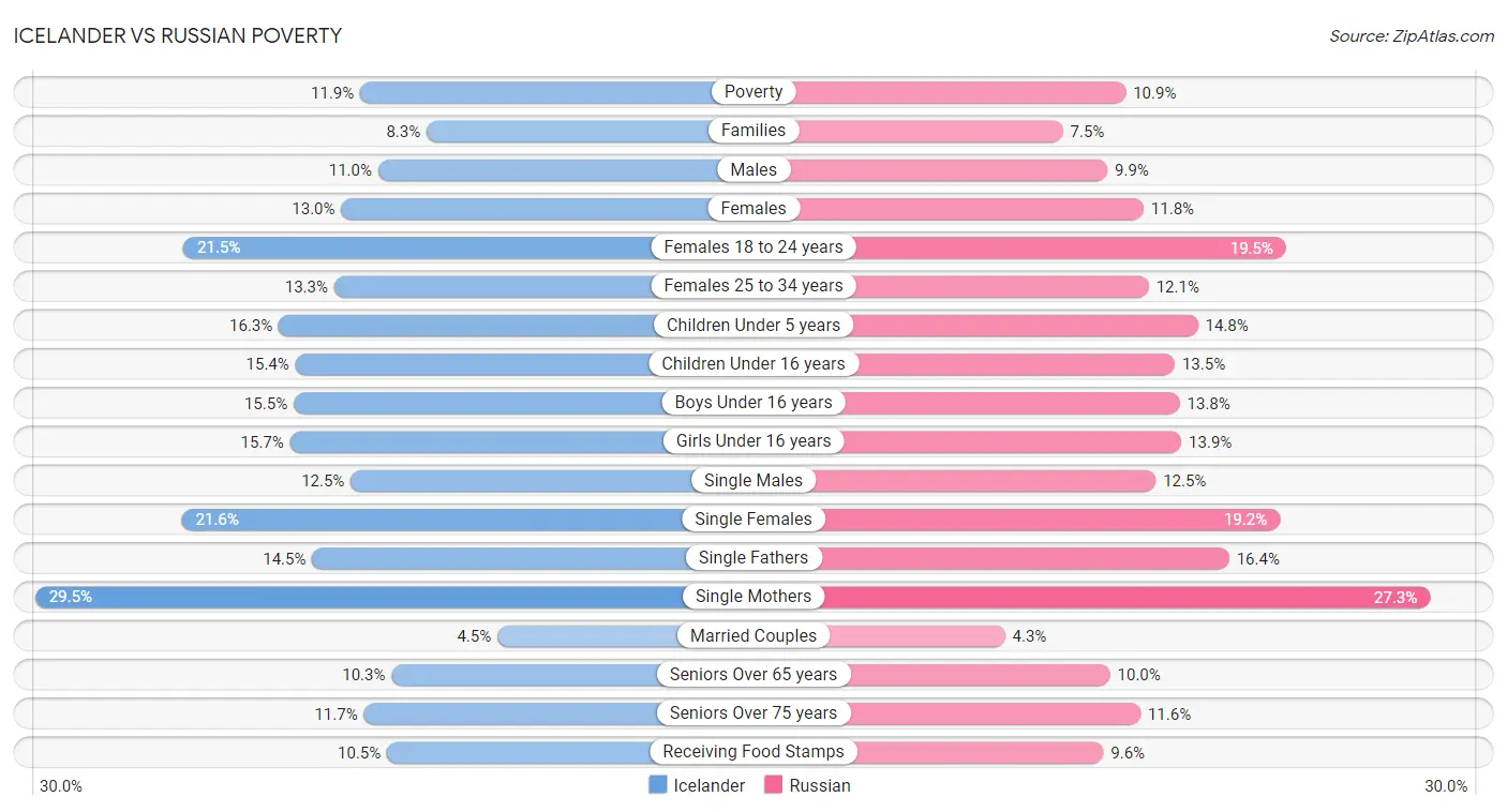 Icelander vs Russian Poverty