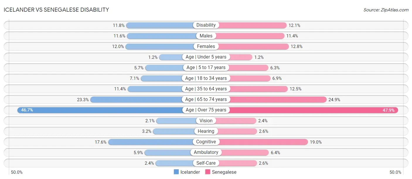 Icelander vs Senegalese Disability