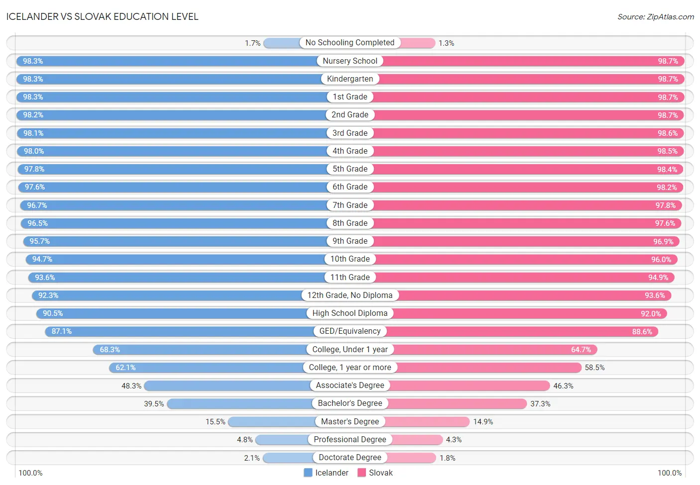 Icelander vs Slovak Education Level