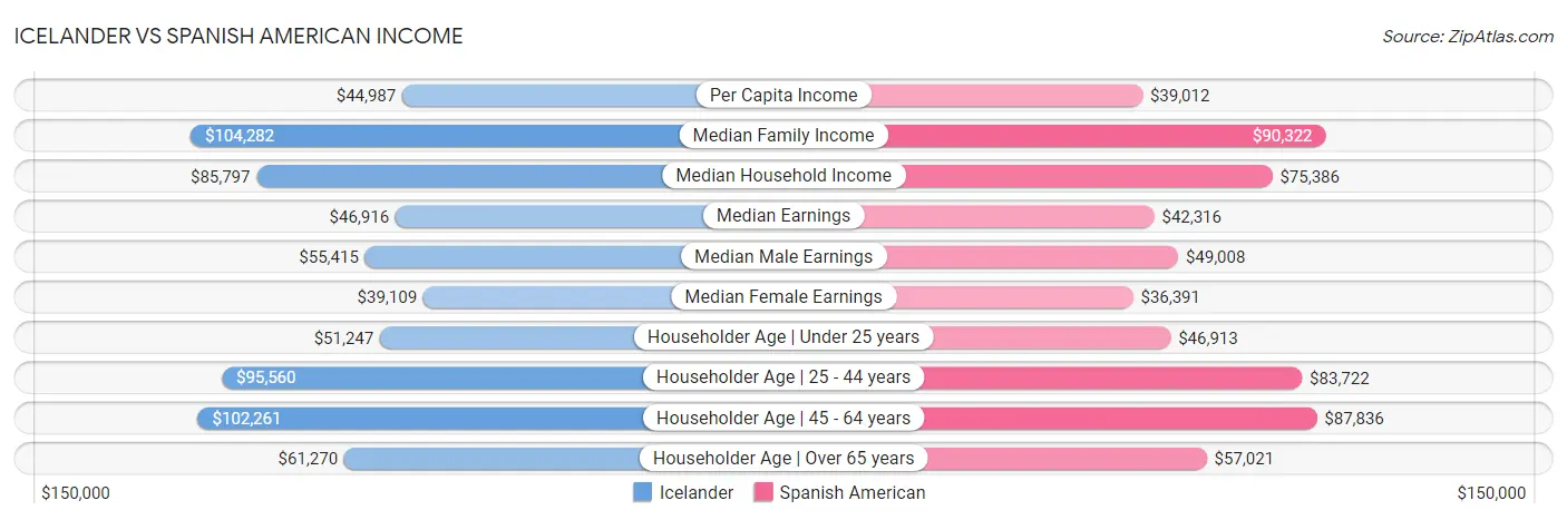 Icelander vs Spanish American Income