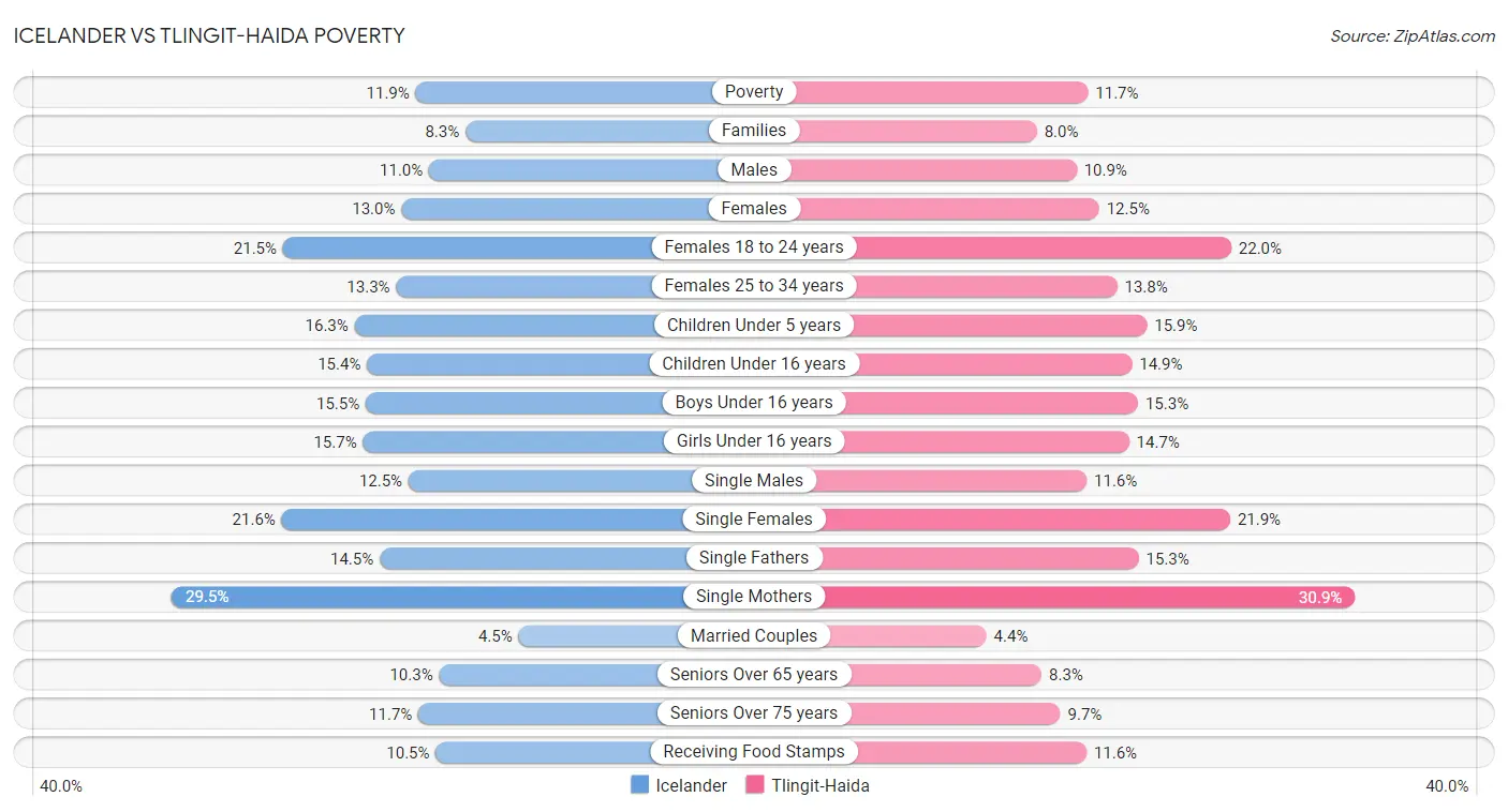 Icelander vs Tlingit-Haida Poverty