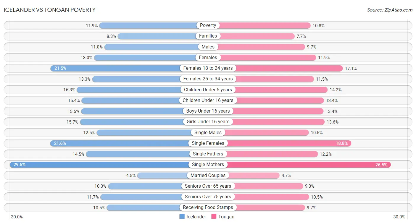 Icelander vs Tongan Poverty