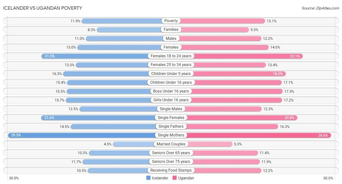 Icelander vs Ugandan Poverty