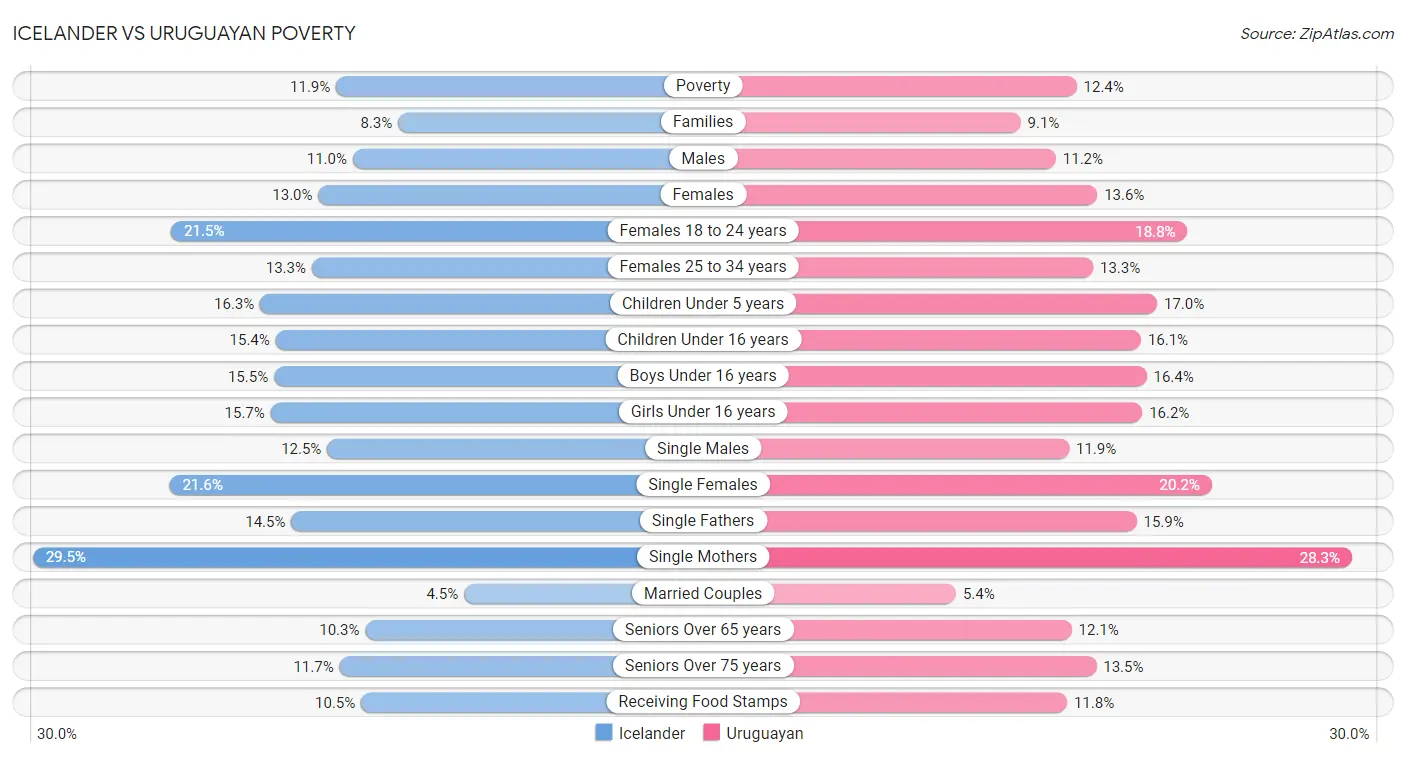 Icelander vs Uruguayan Poverty