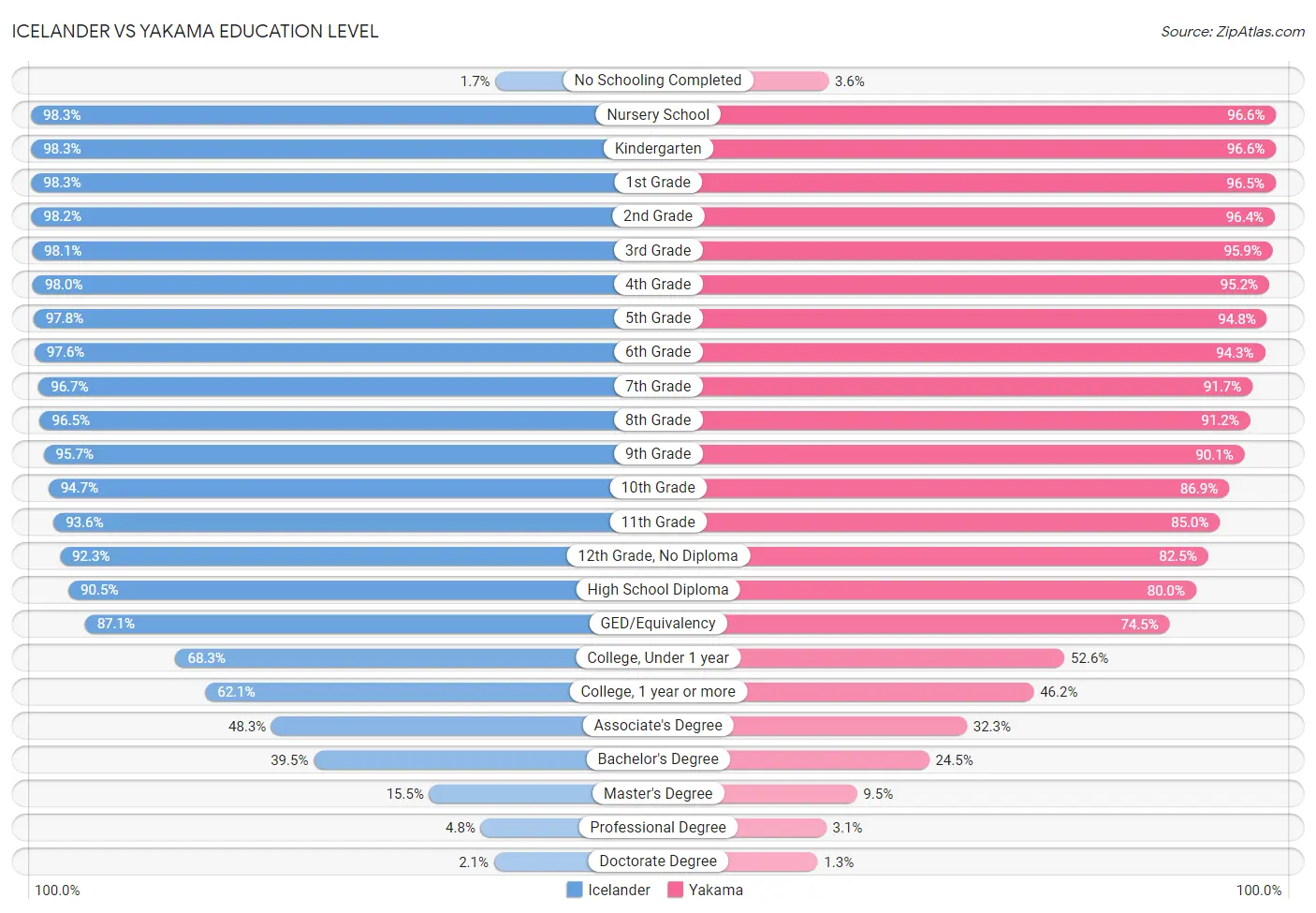 Icelander vs Yakama Education Level