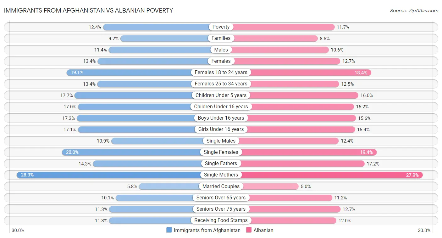 Immigrants from Afghanistan vs Albanian Poverty