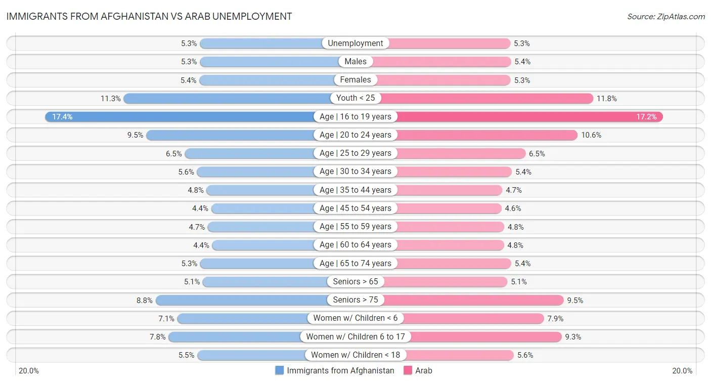 Immigrants from Afghanistan vs Arab Unemployment