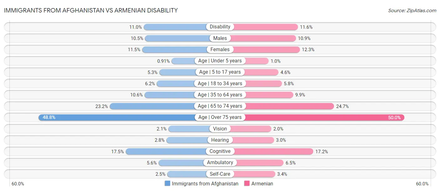 Immigrants from Afghanistan vs Armenian Disability