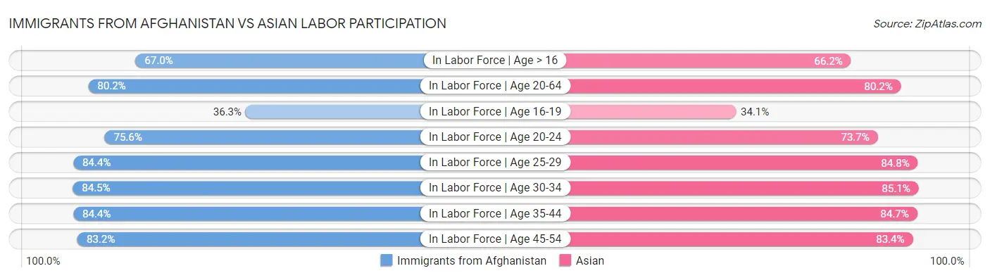 Immigrants from Afghanistan vs Asian Labor Participation