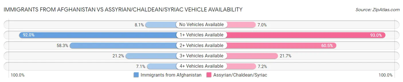 Immigrants from Afghanistan vs Assyrian/Chaldean/Syriac Vehicle Availability