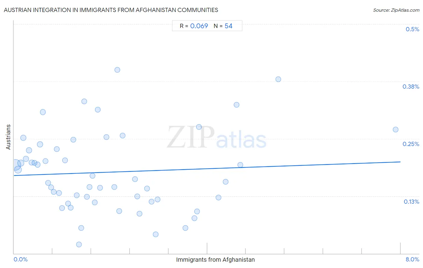 Immigrants from Afghanistan Integration in Austrian Communities