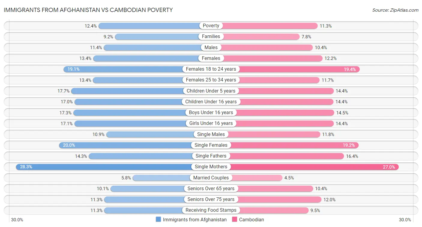 Immigrants from Afghanistan vs Cambodian Poverty